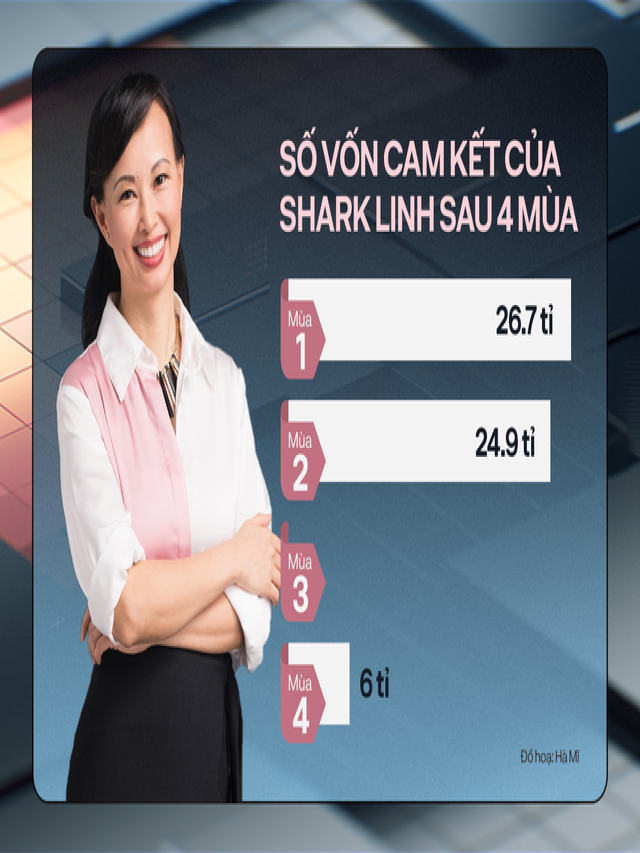 [Độc quyền] Shark Linh trải lòng thực hư chuyện ‘không đầu tư’ hậu Shark Tank: Việc công bố thương vụ thành công phụ thuộc vào mong muốn của nhà sáng lập