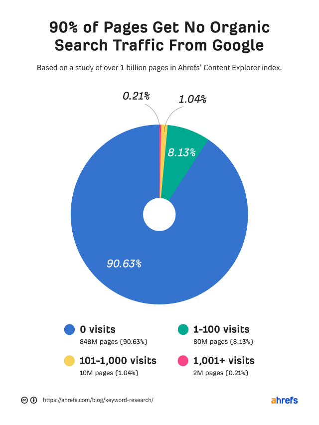 Keyword Research: The Beginner’s Guide by Ahrefs